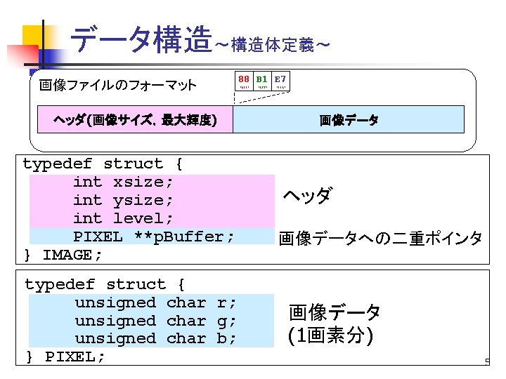 データ構造～構造体定義～ 画像ファイルのフォーマット ヘッダ(画像サイズ，最大輝度) typedef struct { int xsize; int ysize; int level; PIXEL **p.