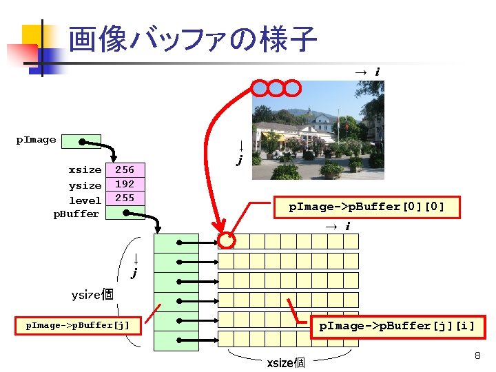 画像バッファの様子 →　i p. Image xsize ysize level p. Buffer 256 192 255 ↓ j