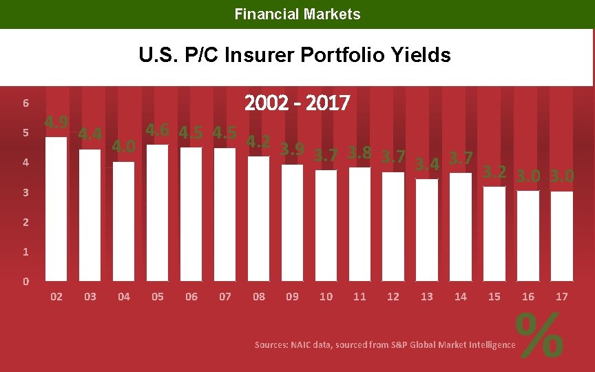 Financial Markets U. S. P/C Insurer Portfolio Yields 6 5 4. 9 2002 - Financial Markets U. S. P/C Insurer Portfolio Yields 6 5 4. 9 2002 -