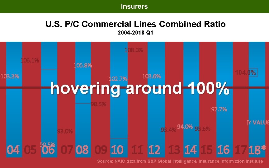 Insurers U. S. P/C Commercial Lines Combined Ratio 2004 -2018 Q 1 108. 0% Insurers U. S. P/C Commercial Lines Combined Ratio 2004 -2018 Q 1 108. 0%