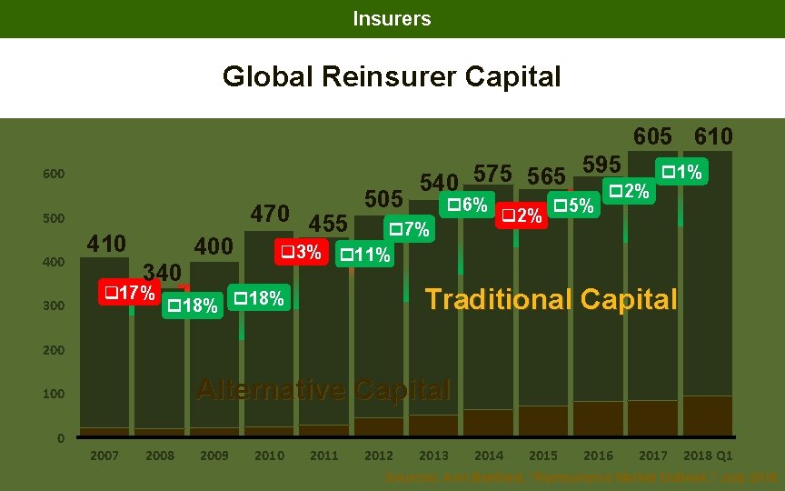 Insurers Global Reinsurer Capital 605 610 600 500 400 300 410 340 q 17% Insurers Global Reinsurer Capital 605 610 600 500 400 300 410 340 q 17%
