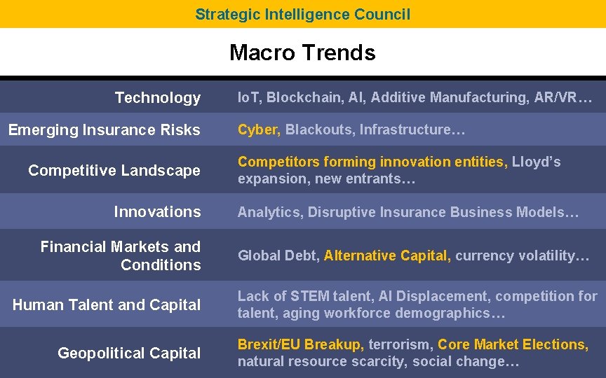 Strategic Intelligence Council Macro Trends Technology Emerging Insurance Risks Competitive Landscape Innovations Financial Markets Strategic Intelligence Council Macro Trends Technology Emerging Insurance Risks Competitive Landscape Innovations Financial Markets