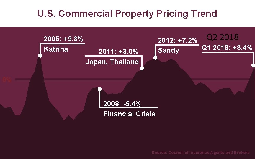 U. S. Commercial Property Pricing Trend 2005: +9. 3% Katrina 2012: +7. 2% Q U. S. Commercial Property Pricing Trend 2005: +9. 3% Katrina 2012: +7. 2% Q