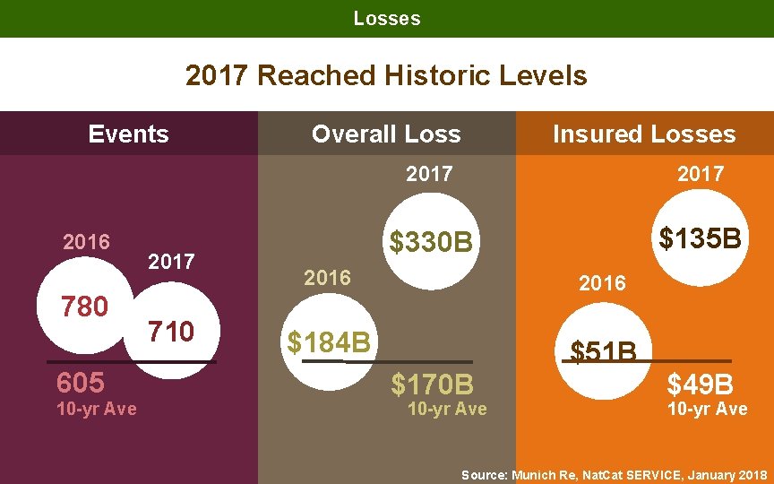 Losses 2017 Reached Historic Levels Events 2016 780 605 10 -yr Ave 2017 710 Losses 2017 Reached Historic Levels Events 2016 780 605 10 -yr Ave 2017 710