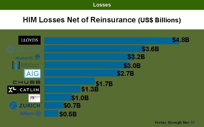 Losses HIM Losses Net of Reinsurance (US$ Billions) $4. 8 B $3. 6 B Losses HIM Losses Net of Reinsurance (US$ Billions) $4. 8 B $3. 6 B