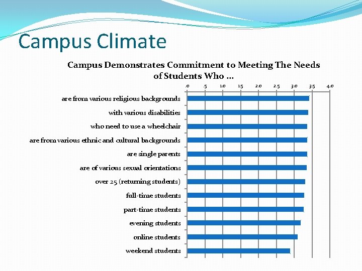 Campus Climate Campus Demonstrates Commitment to Meeting The Needs of Students Who. . 0
