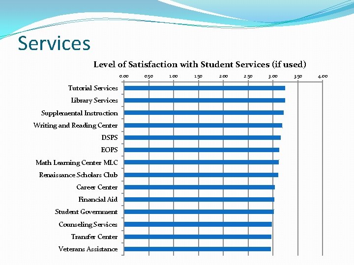 Services Level of Satisfaction with Student Services (if used) 0. 00 Tutorial Services Library