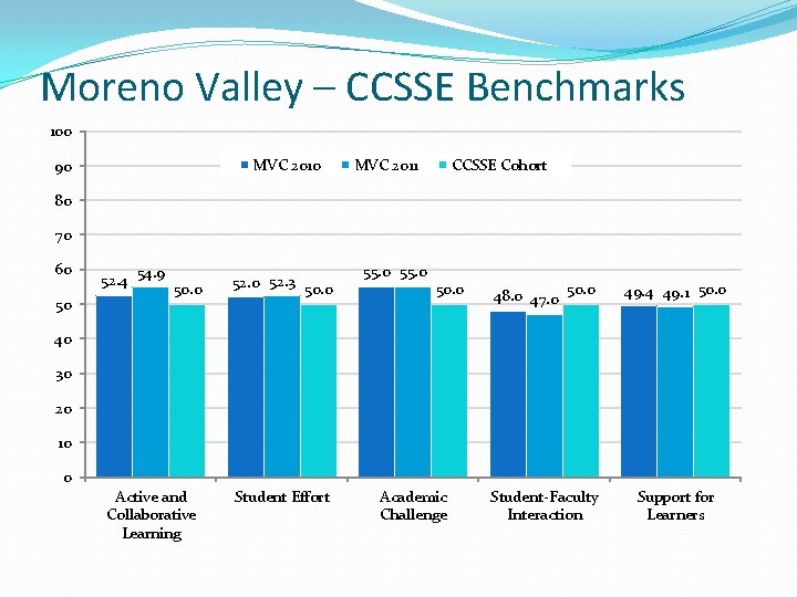 Moreno Valley – CCSSE Benchmarks 100 MVC 2010 90 MVC 2011 CCSSE Cohort 80