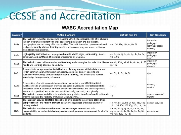 CCSSE and Accreditation 