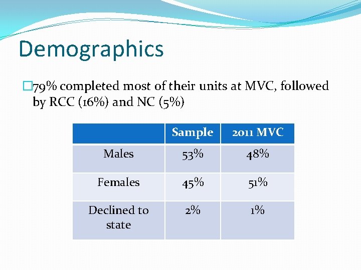 Demographics � 79% completed most of their units at MVC, followed by RCC (16%)