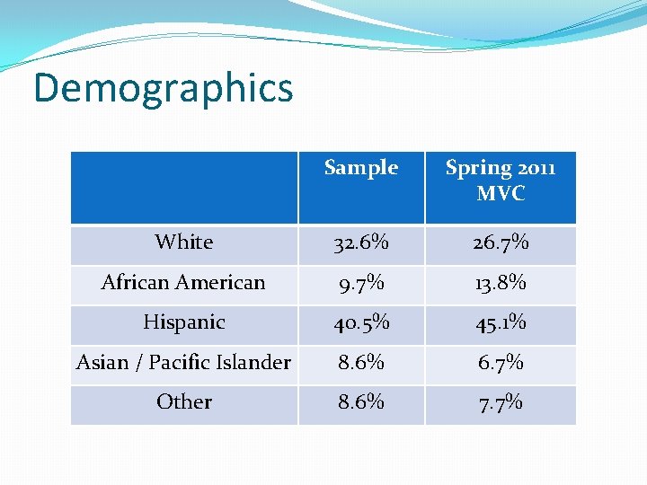 Demographics Sample Spring 2011 MVC White 32. 6% 26. 7% African American 9. 7%