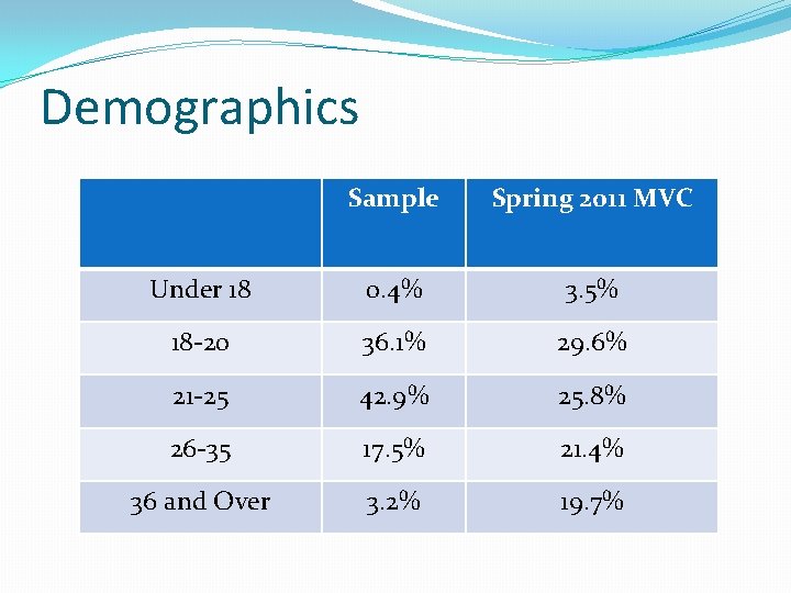 Demographics Sample Spring 2011 MVC Under 18 0. 4% 3. 5% 18 -20 36.