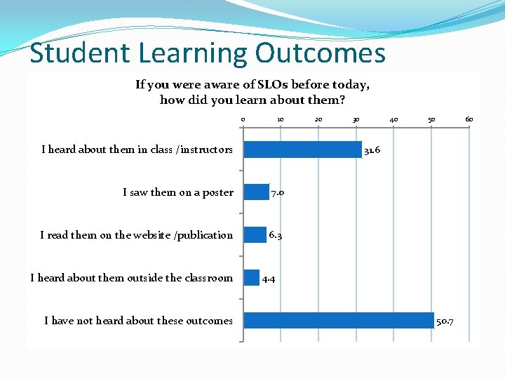 Student Learning Outcomes If you were aware of SLOs before today, how did you