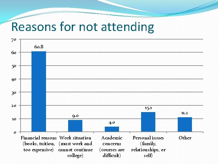 Reasons for not attending 70 60 60. 8 50 40 30 20 10 15.