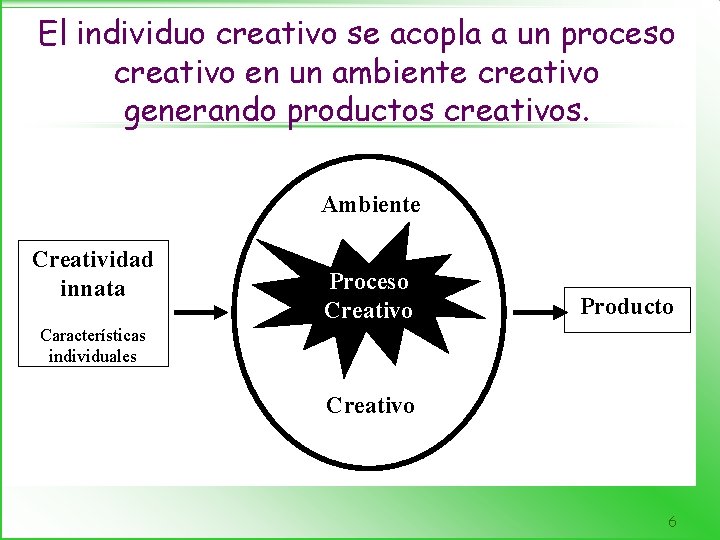 El individuo creativo se acopla a un proceso creativo en un ambiente creativo generando