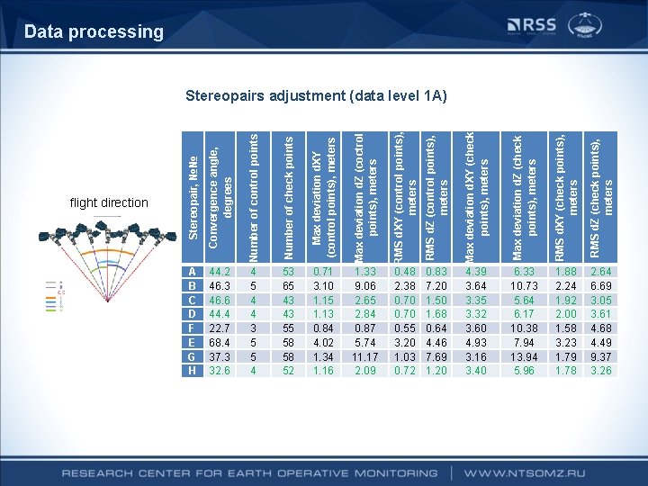 Data processing Convergence angle, degrees Number of control points Number of check points Max Data processing Convergence angle, degrees Number of control points Number of check points Max
