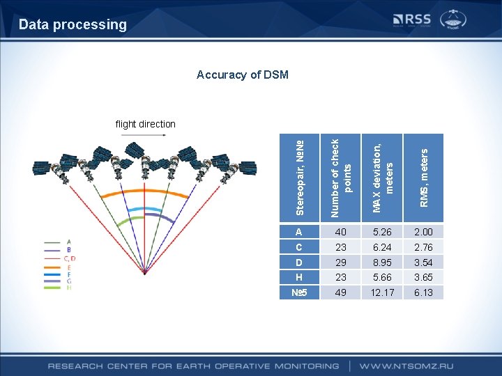 Data processing Accuracy of DSM Stereopair, №№ Number of check points MAX deviation, meters Data processing Accuracy of DSM Stereopair, №№ Number of check points MAX deviation, meters