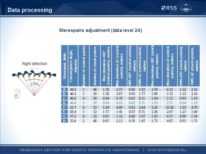 Data processing Convergence angle, degrees Number of control points Number of check points Max Data processing Convergence angle, degrees Number of control points Number of check points Max