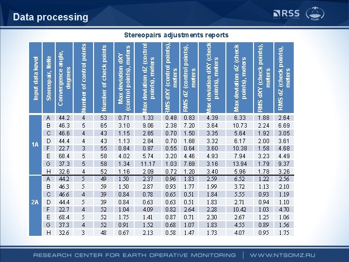 Data processing Number of control points Number of check points Max deviation d. XY Data processing Number of control points Number of check points Max deviation d. XY