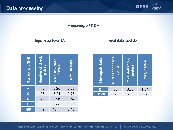 Data processing Accuracy of DSM 2. 00 C 23 6. 24 2. 76 D Data processing Accuracy of DSM 2. 00 C 23 6. 24 2. 76 D