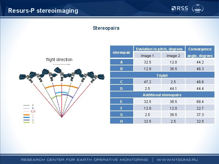 Resurs-P stereoimaging Stereopairs stereopair flight direction Deviation in pitch, degrees Convergence Image 1 Image Resurs-P stereoimaging Stereopairs stereopair flight direction Deviation in pitch, degrees Convergence Image 1 Image