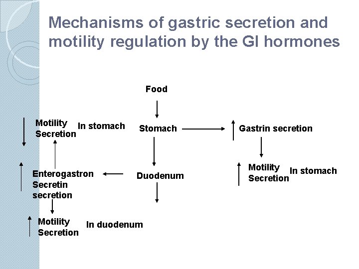 Mechanisms of gastric secretion and motility regulation by the GI hormones Food Motility In
