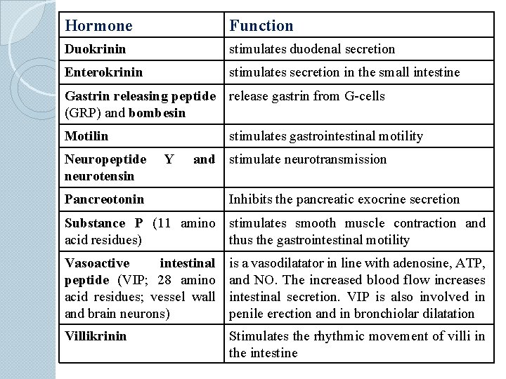 Hormone Function Duokrinin stimulates duodenal secretion Enterokrinin stimulates secretion in the small intestine Gastrin