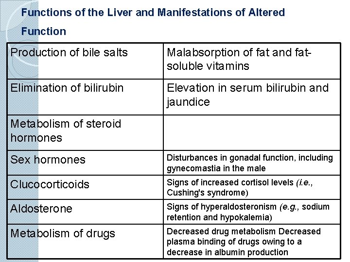 Functions of the Liver and Manifestations of Altered Function Production of bile salts Malabsorption