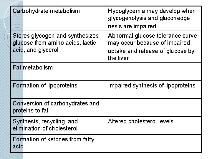 Carbohydrate metabolism Hypoglycemia may develop when glycogenolysis and gluconeoge nesis are impaired Stores glycogen