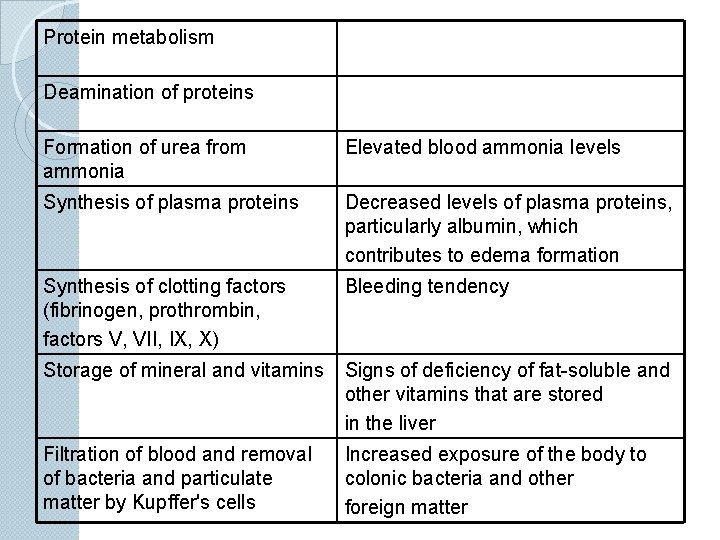 Protein metabolism Deamination of proteins Formation of urea from ammonia Elevated blood ammonia levels