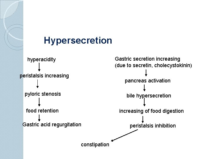 Hypersecretion Gastric secretion increasing (due to secretin, cholecystokinin) hyperacidity peristalsis increasing pancreas activation pyloric