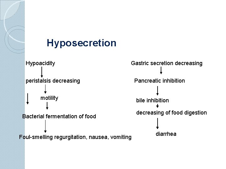 Hyposecretion Hypoacidity Gastric secretion decreasing peristalsis decreasing motility Bacterial fermentation of food Foul-smelling regurgitation,