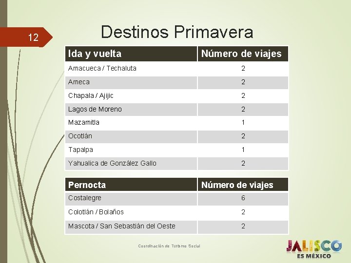 Destinos Primavera 12 Ida y vuelta Número de viajes Amacueca / Techaluta 2 Ameca