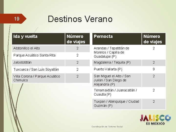 19 Destinos Verano Ida y vuelta Número de viajes Atotonillco el Alto 2 Parque