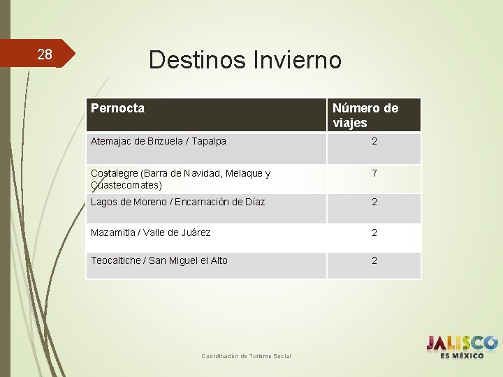Destinos Invierno 28 Pernocta Número de viajes Atemajac de Brizuela / Tapalpa 2 Costalegre