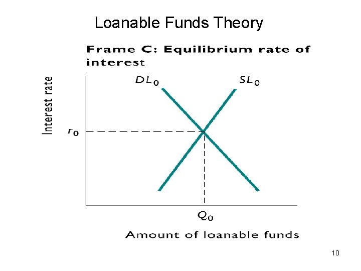 Loanable Funds Theory 10 