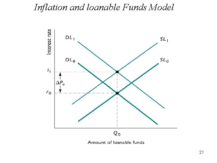 Inflation and loanable Funds Model 21 