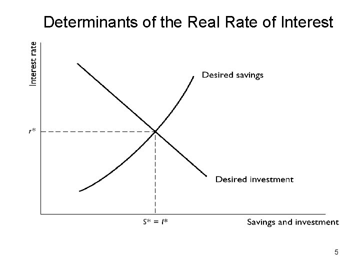 Determinants of the Real Rate of Interest 5 