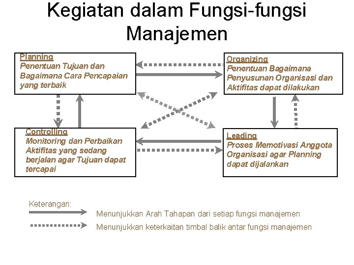 Kegiatan dalam Fungsi-fungsi Manajemen Planning Penentuan Tujuan dan Bagaimana Cara Pencapaian yang terbaik Organizing