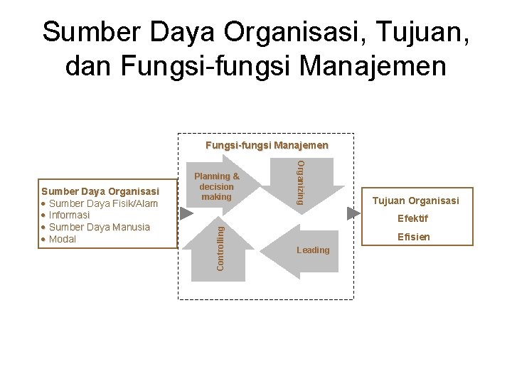 Sumber Daya Organisasi, Tujuan, dan Fungsi-fungsi Manajemen Organizing Tujuan Organisasi Efektif Controlling Sumber Daya