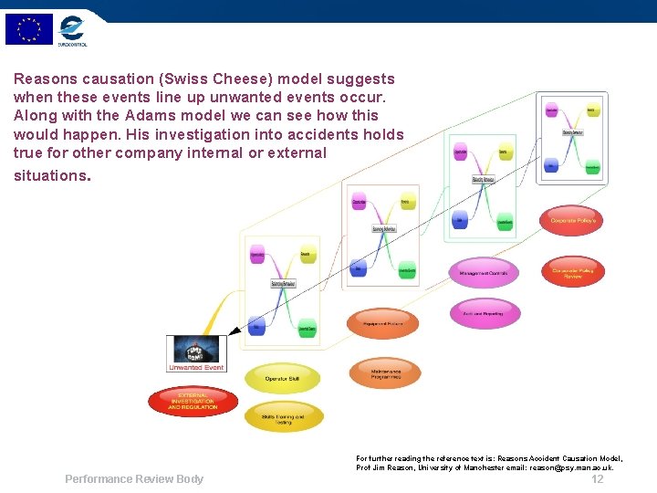 Reasons causation (Swiss Cheese) model suggests when these events line up unwanted events occur.