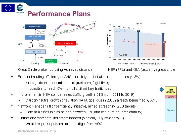 Performance Plans SES area Great Circle broken up using Achieved distance • KEP (FPL)