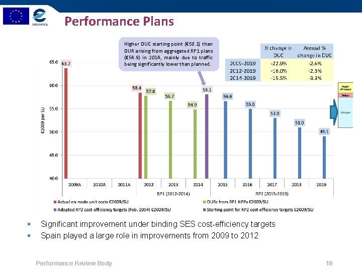 Performance Plans Higher DUC starting point (€ 58. 1) than DUR arising from aggregated