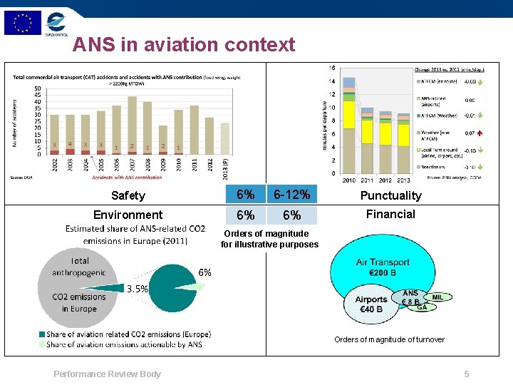 ANS in aviation context Safety 6% 6 -12% Punctuality Environment 6% 6% Financial Orders