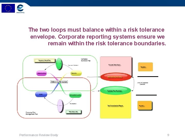 The two loops must balance within a risk tolerance envelope. Corporate reporting systems ensure