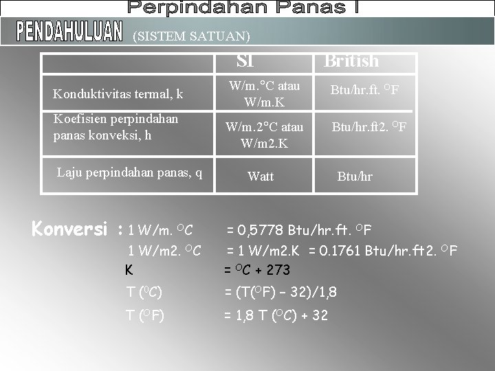 (SISTEM SATUAN) SI Konduktivitas termal, k Koefisien perpindahan panas konveksi, h Laju perpindahan panas,