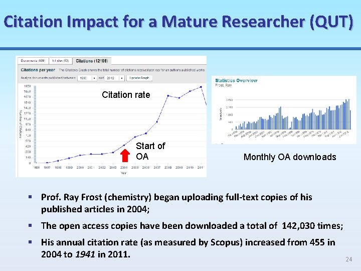 Citation Impact for a Mature Researcher (QUT) Citation rate Start of OA Monthly OA
