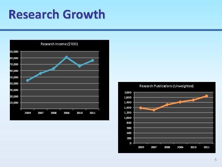 Research Growth Research Income ($'000) 90, 000 80, 000 70, 000 60, 000 50,