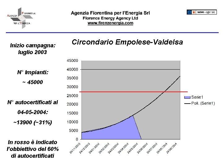 Inizio campagna: luglio 2003 N° Impianti: ~ 45000 N° autocertificati al 04 -05 -2004: