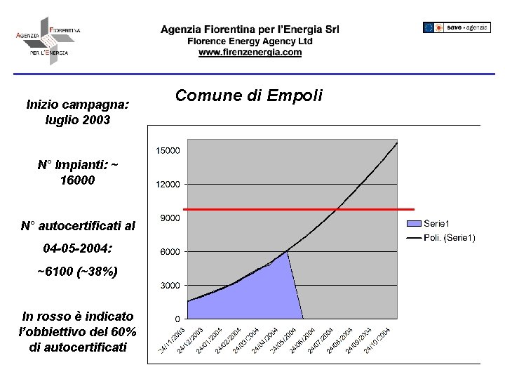 Inizio campagna: luglio 2003 N° Impianti: ~ 16000 N° autocertificati al 04 -05 -2004: